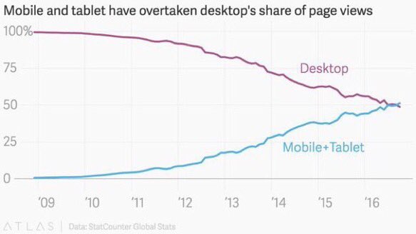 First time ever, more websites were viewed on mobile devices and tablets than desktops. —<a href="/qz/">Quartz</a> #CIO #CMO