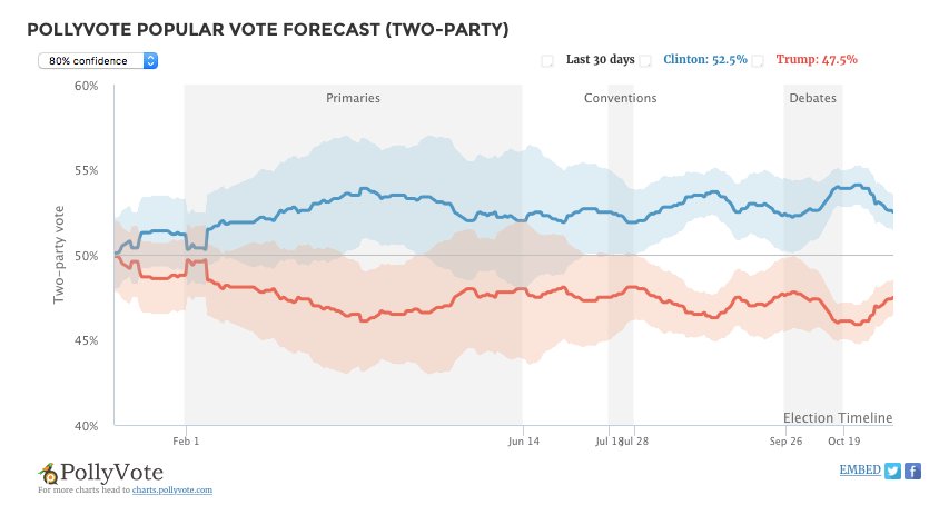 Confidence Interval Chart