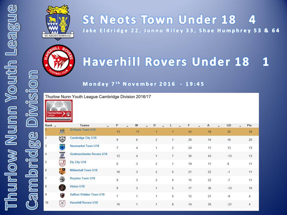StNeotsTownFC's tweet image. Well done boys, closing in on that big prize #LeagueTitle #Development #Scholars #Under18s #Strongertogether