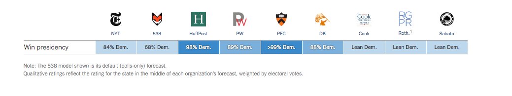 UpshotNYT's tweet photo. What Upshot forecasts and what others forecast. https://t.co/C0n7hUMA5u https://t.co/zzhEO7e0Os