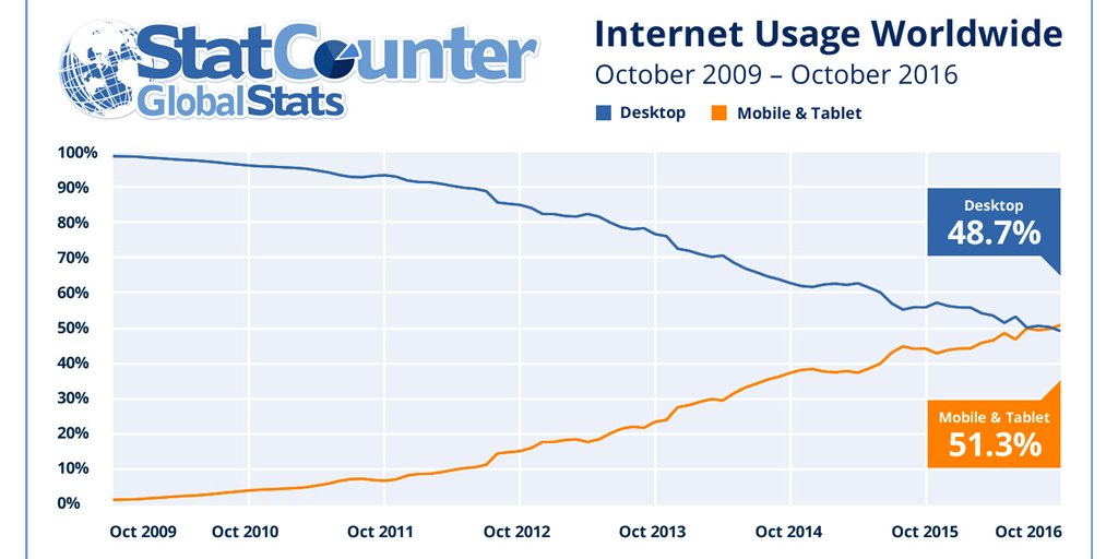 mialich's tweet photo. Internet, il #mobile supera il desktop per la prima volta a livello globale

https://t.co/fQjzR6yD9T https://t.co/YcfahxjX7Q