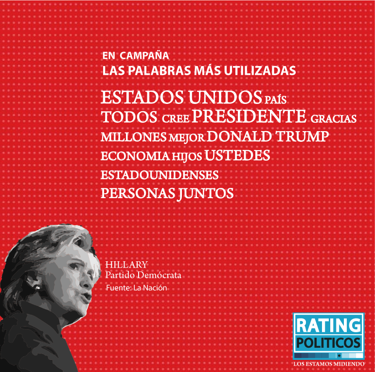 RatingPoliticos's tweet photo. #Election2016 Las palabras más usadas por @HillaryClinton #EEUU #Pais #Trump y otras. #RatingHillary #EliGenUSA #EleccionesEEUU2016 https://t.co/SSFMyElPGK