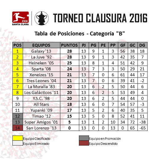 exasantaclara's tweet photo. Finalizada la Primera Ronda esta es la tabla final y los clasificados a liguilla en la Categoria "B" https://t.co/KMotZLcjs9