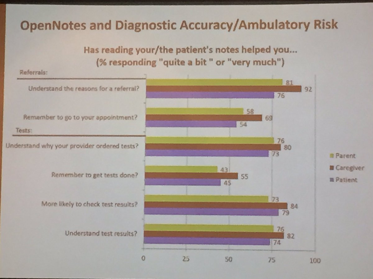 HardeepSinghMD's tweet photo. Looks like @myopennotes has beneficial effects on diagnostic process - @jnmafi at #DxConference -& we thought so too https://t.co/x8XO4n9RP6 https://t.co/kw9GuJgSJT