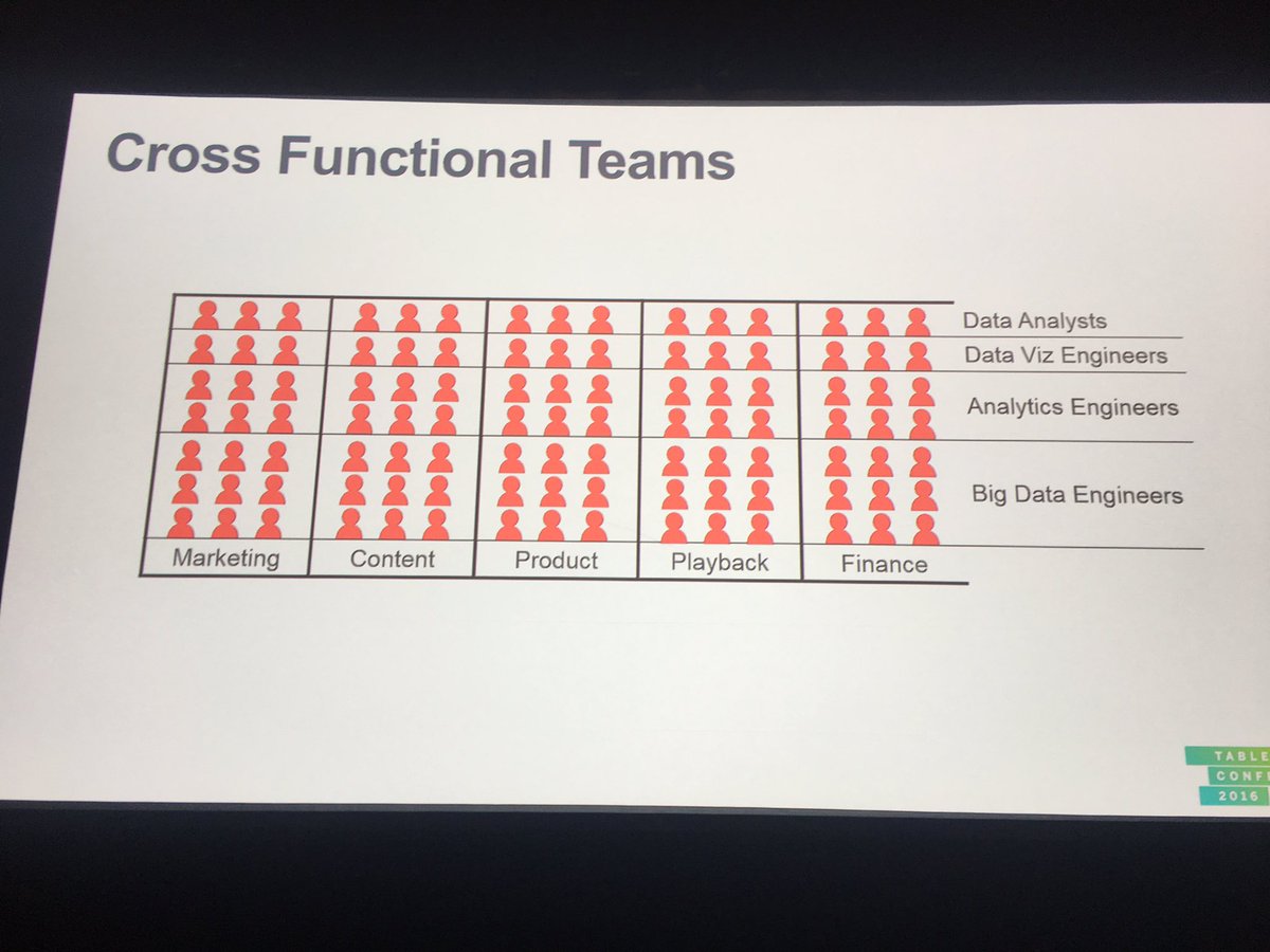 VizChic's tweet photo. Netflix designs cross functional teams to drive a strong culture of analytics #data16 https://t.co/nSW316Q5Hg