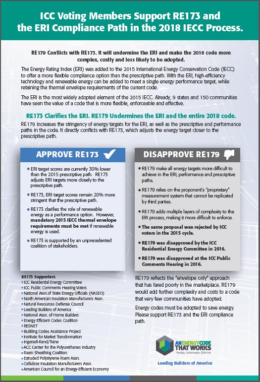 CodeThatWorks's tweet image. ICC Voting Members Support RE173 and
the ERI Compliance Path in the 2018 IECC Process. Find more information at: anenergycodethatworks.com