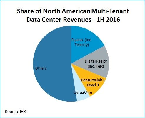 cloudcolocation's tweet image. #Level3 Deal Doesn&apos;t Affect #CenturyLink #DataCenter Strategy Review, CEO Says buff.ly/2eZ4shw