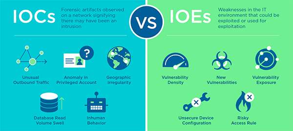 SkyboxSecurity's tweet photo. #IndicatorsofCompromise vs. #IndicatorsofExposure. Proactive security &amp; attack cycle intelligence https://t.co/1JoggnZCUN https://t.co/pLXKk7h7eb