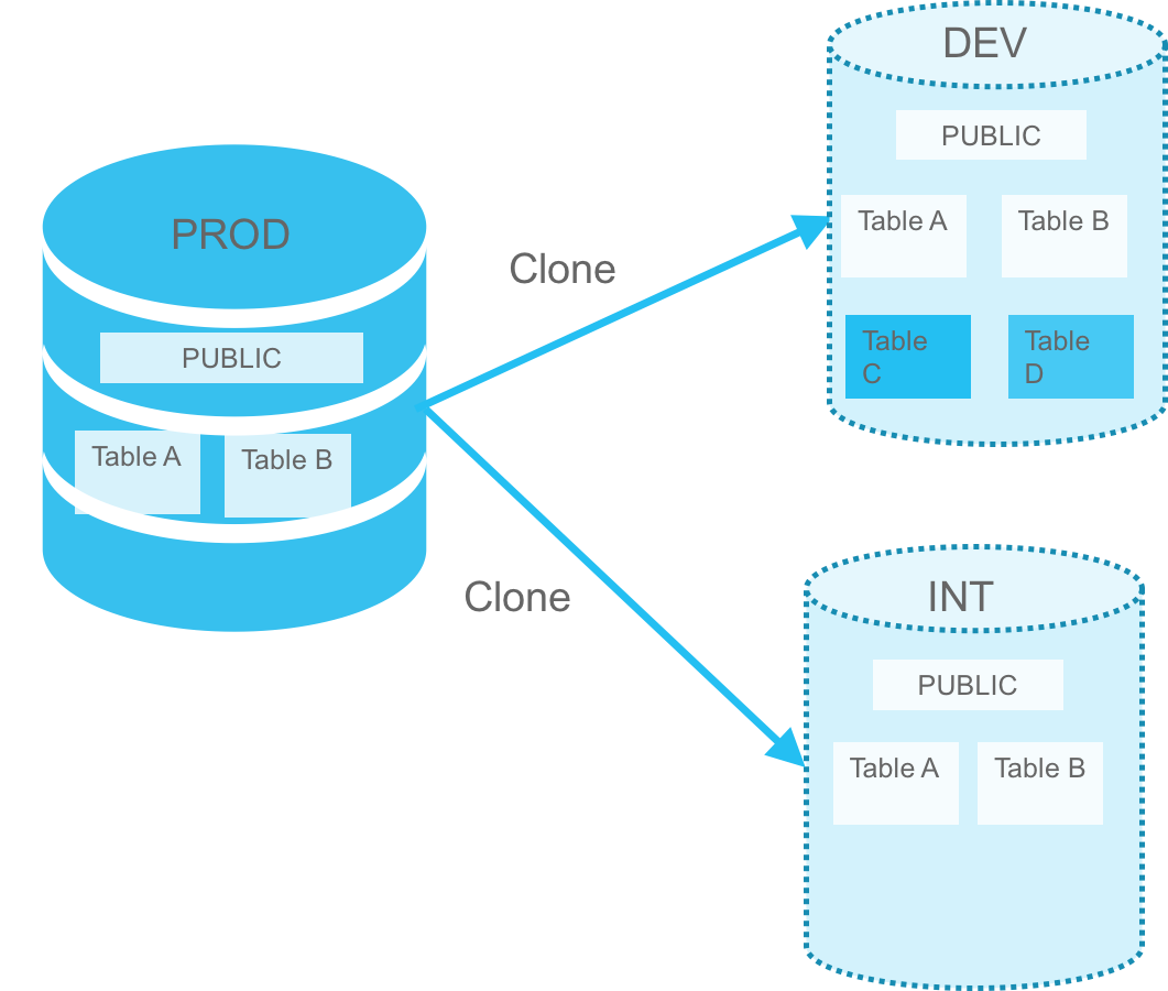 KentGraziano's tweet image. Save Time &amp;amp; Space: Simplifying #DevOps with @SnowflakeDB Fast Cloning buff.ly/2fLRp4m #ElasticDW #BuiltForTheCloud #YourDataNoLimits