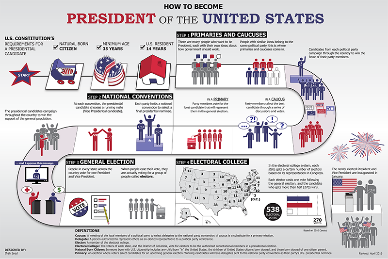 USAGov's tweet photo. It's #ElectionDay! Get your FREE presidential poster and learn about the road to becoming president: https://t.co/Y6kV44iZiT #VoteUSA https://t.co/mImGm3wMAp