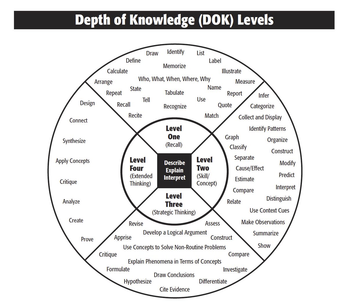 SabrinaConnerIS's tweet image. Ever find yourself struggling to meet all the depth of knowledge levels?  Incorporate dok through exit slips! @SCStrongTech @smsstangs