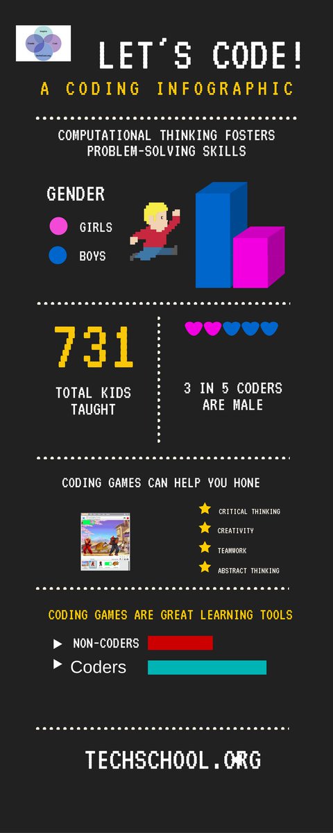 ungreg's tweet photo. let's #code and make an impact! #learntocode #techscool https://t.co/ejnxrp6u6q