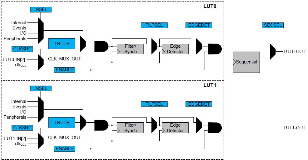 bbrandal's tweet image. #Programmable logic? or powerful #MCU? Yes please,both...check out the new #tinyAVR #MCU fam with CCL and other CIPs atmel.com/devices/attiny…