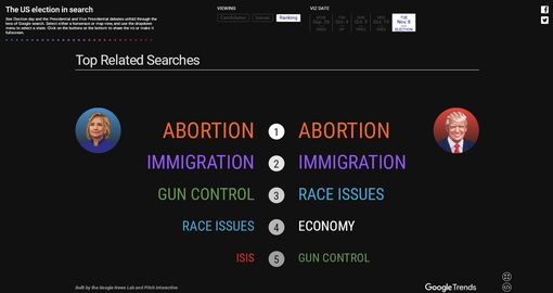 franceculture's tweet image. Avortement et immigration : les thèmes de campagne les plus recherchés par les Américains sur Google #ElectionNight franceculture.fr/geopolitique/a…