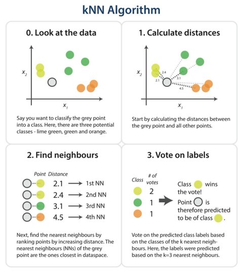 Solved This python code implements the K-nearest neighbor