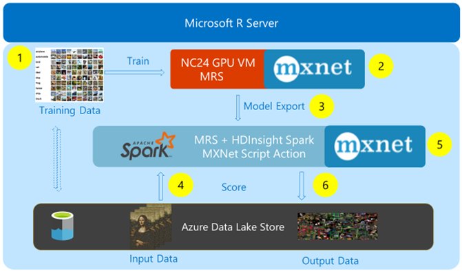 msdev's tweet image. Here&apos;s how you can apply #deeplearning at cloud scale, w/ Microsoft #RServer &amp;amp; #Azure Data Lake: msft.it/601381sfL