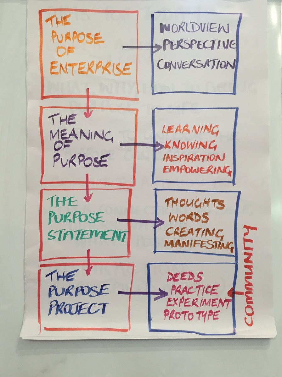 slowschoolofbiz's tweet image. On why we need Purpose Programs, not Culture Programs. #ThePurposeProject