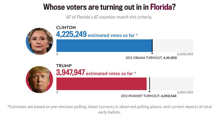 According to @slate's Votecastr, Clinton has just passed Obama's 2012 total in FL.
Could be a short night.
slate.com/votecastr_elec…