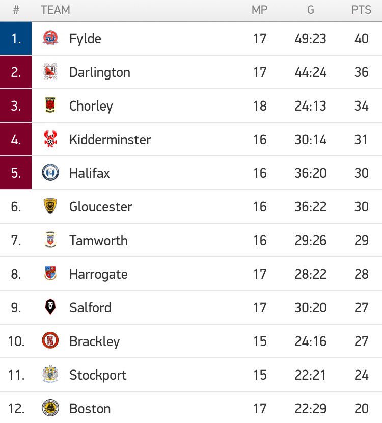 People of #Gloucester, we're up to 6th - this team is the real deal. Support us at home on Saturday vs Curzon Ashton, get behind the boys!