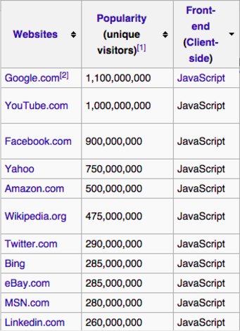 HackReactor's tweet image. Why #JavaScript --It&apos;s the most popular programming language on the Web. #getcoding