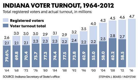 StephenBeard's tweet image. How will voter turnout look in Indiana? #Elections2016 #INvotes