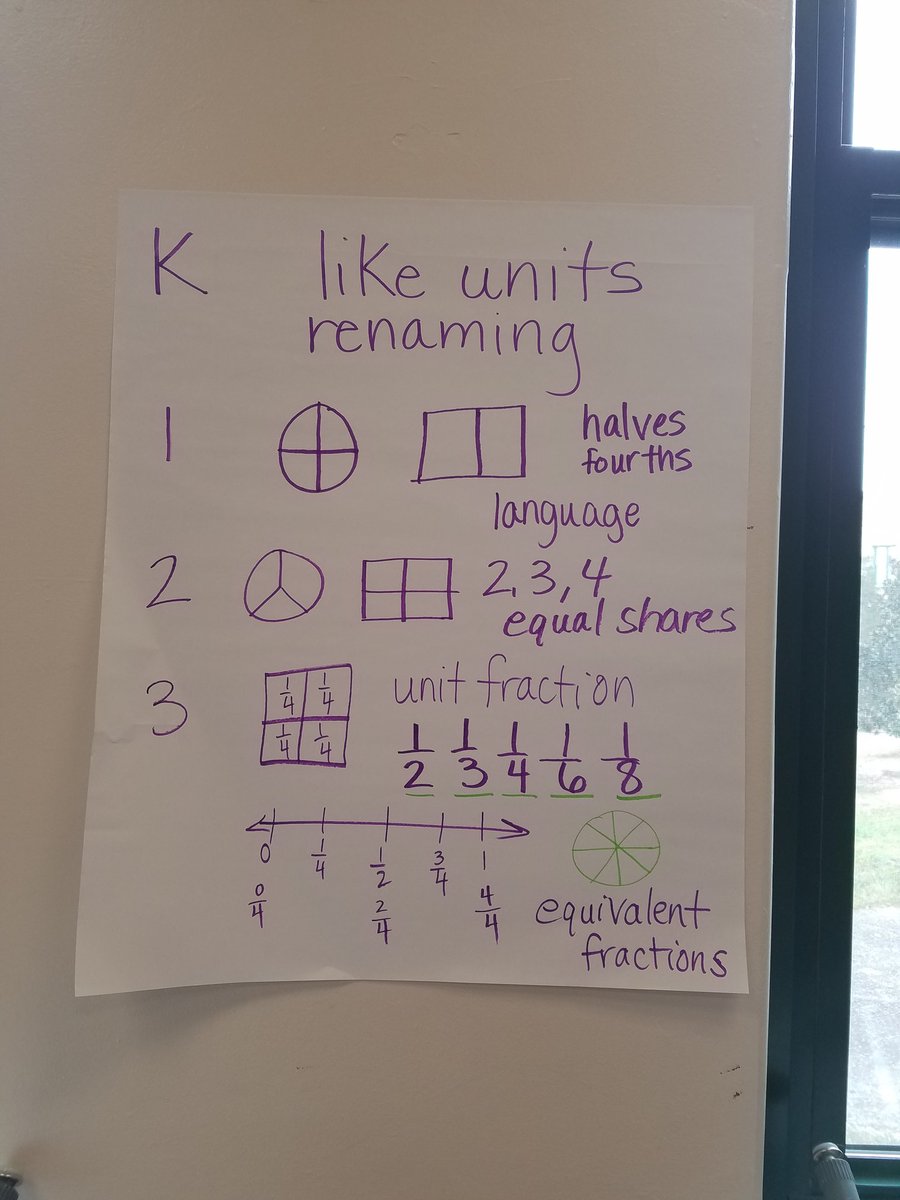 tima_williams's tweet image. Fraction Progressions K-5; 3 out of 2 cougars LOVE fractions! #growingmathminds