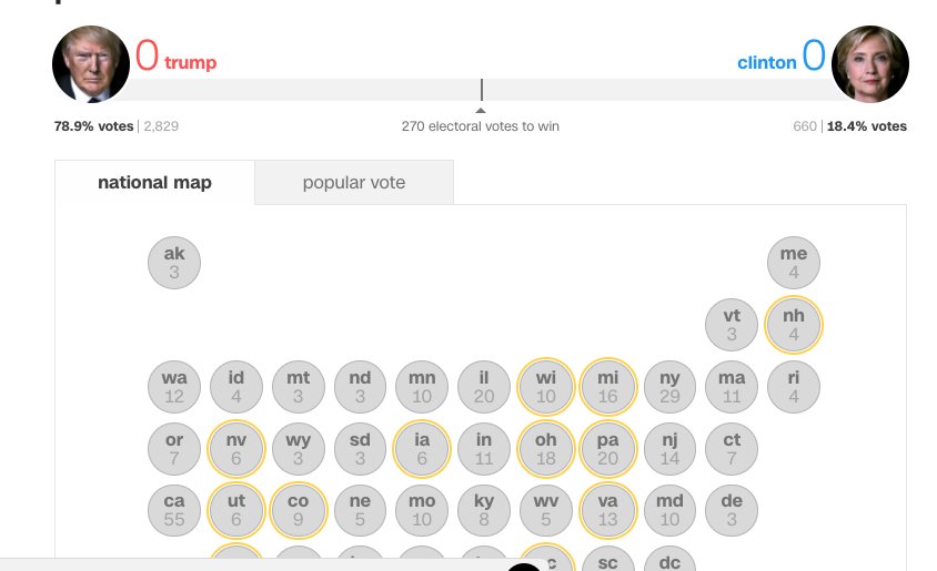 slmandel's tweet photo. I went to CNN's election results page and so far it's looking a lot like LSU-Alabama. https://t.co/7ZFDXatxOf