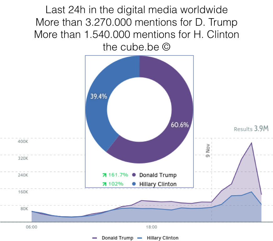 ThibautDN's tweet image. #Trump &amp;amp; #Hillary in the digital media worldwide #insights #thecube