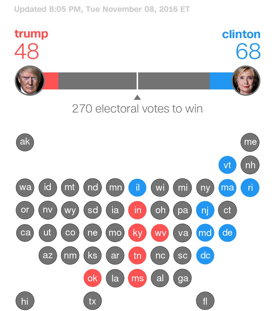 Hillary Clinton leads Donald Trump 68-48 in the race to 270 electoral votes. Follow results on CNN cnn.it/2fx31Fx