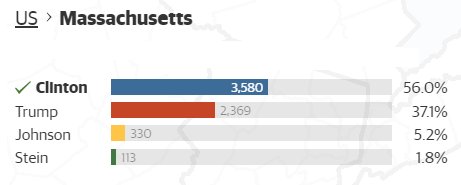 RatingPoliticos's tweet photo. #ElectionNight Estado de Massachusetts Gana #RatingHillary Resultados oficiales #EliGenUSA https://t.co/liq7clWsxx