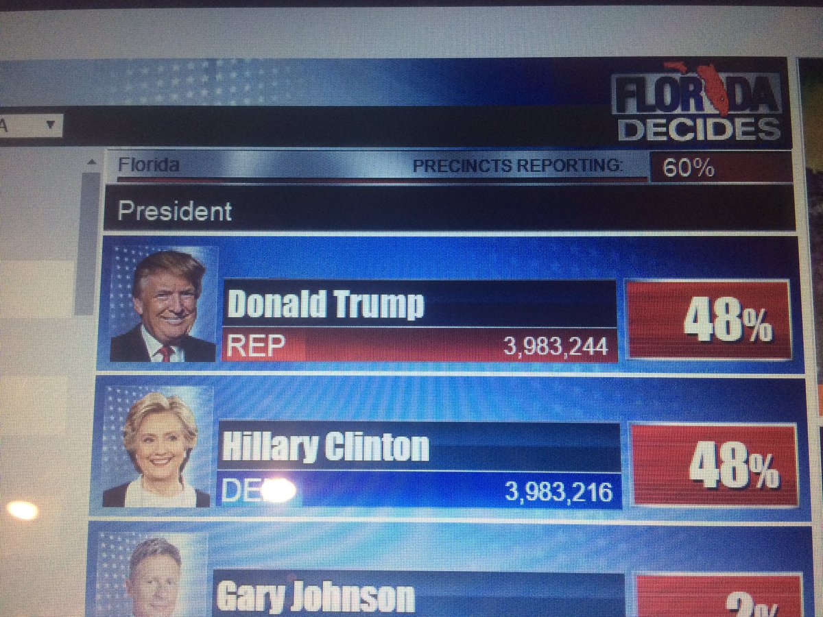 MrsErinW's tweet photo. At least Florida keeps it interesting? #ElectionDay #ElectionNight https://t.co/EQFSq2IWOH