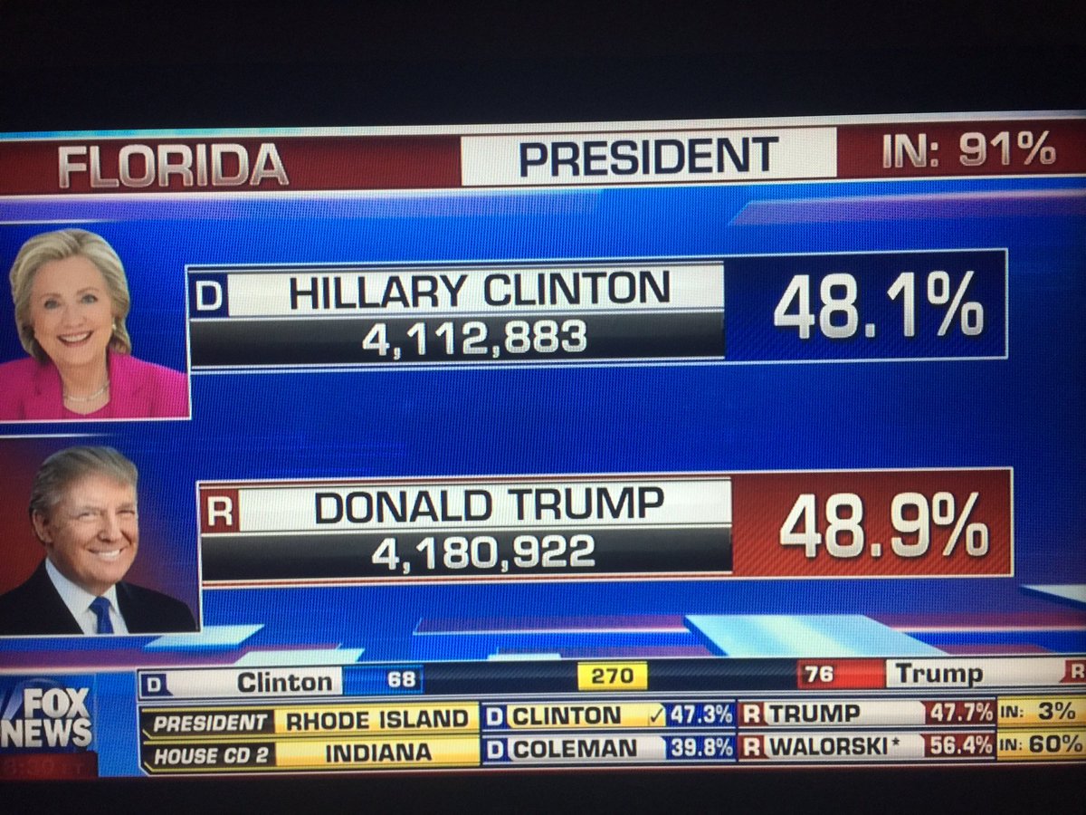 USANEWS007's tweet photo. DJT UP .8 % IN FLORIDA WITH 91% IN! #DrainTheSwamp #ElectionNight #MyVote2016 #ElectionDay #Voted2016 @HillaryClinton #LockHerUp https://t.co/79fgmG8vxK