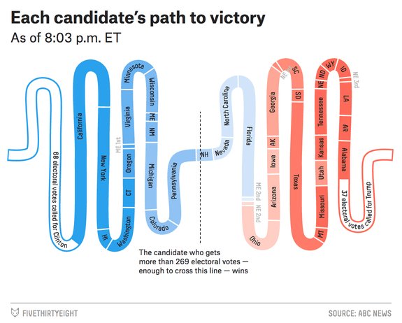 I'm going to miss <a href="/FiveThirtyEight/">FiveThirtyEight</a>'s snake chart when this is all over.