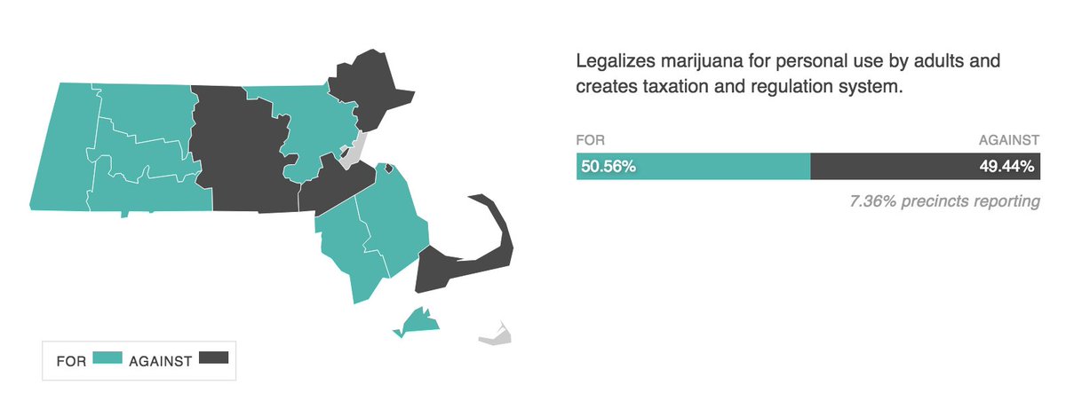 JoinTheMajority's tweet photo. Massachusetts marijuana legalization measure is basically 50% - 50% BUT no votes from Boston have been counted yet. https://t.co/DpF84xY5wE