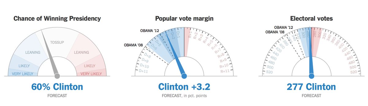 Jim Roberts On Twitter New York Times Real Time Forecast Meters Are Looking Much Better For Trump Right Now Https T Co Zgulzvbtli