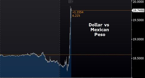 business's tweet photo. The Mexican peso is still sliding https://t.co/0khRByUB2a #ElectionNight https://t.co/vY5DDFkXia