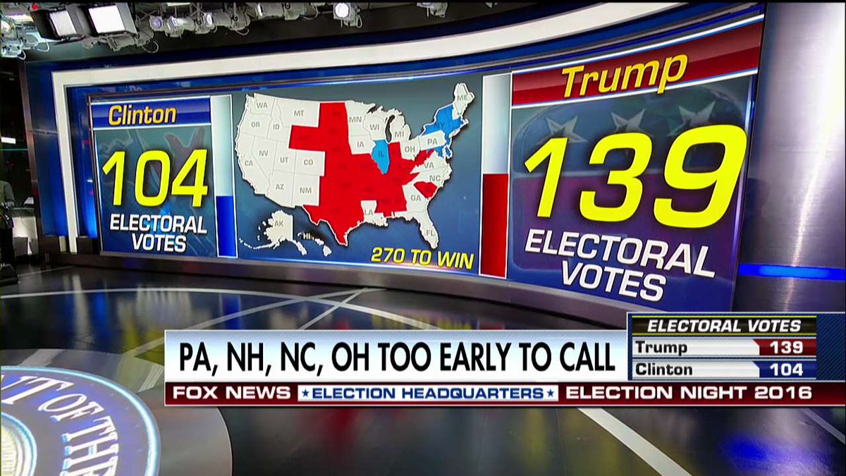 foxnewspolitics's tweet photo. Electoral vote count - Donald Trump leads Hillary Clinton 139 to 104. #ElectionNight #FoxNews2016 https://t.co/pzw8z7fFqB