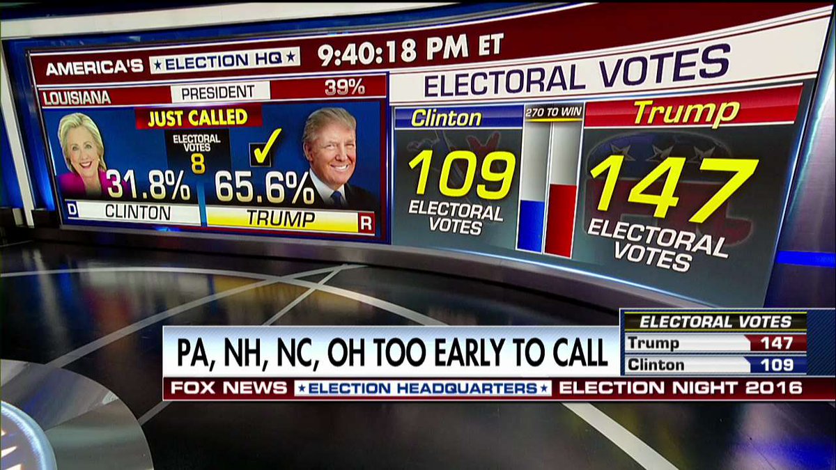 foxnewspolitics's tweet photo. Electoral vote count - @realDonaldTrump leads @HillaryClinton 147 to 109. #ElectionNight #FoxNews2016 https://t.co/ujH24Rfpty