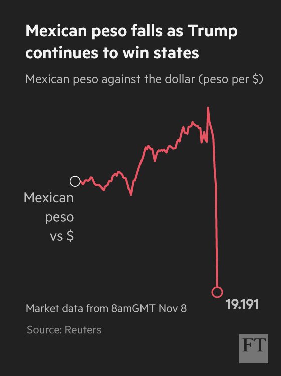 Valor del Peso Mexicano esta noche