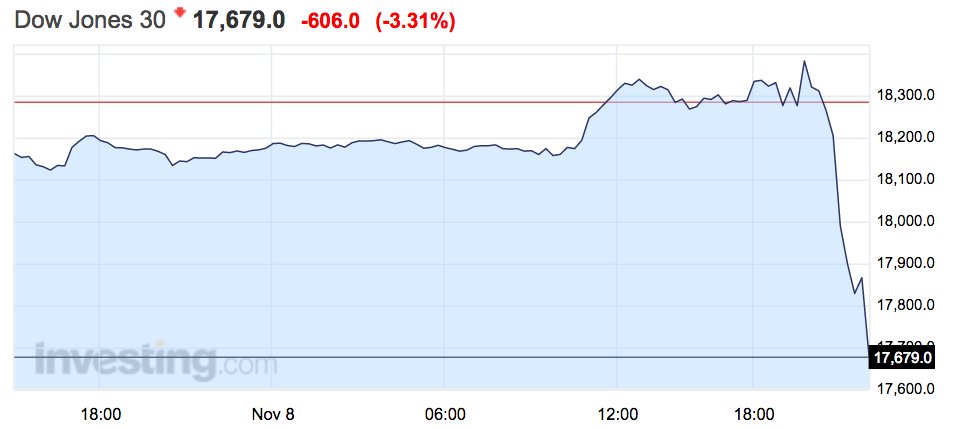 AkinOyedele's tweet photo. DOW FUTURES DOWN 600 https://t.co/CkYUfL2nHD https://t.co/qC9KpFwYkt