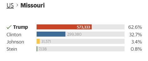 RatingPoliticos's tweet photo. #ElectionNight Estado de Missouri Gana #RatingTrump Resultados Oficiales #EliGenUSA https://t.co/2cbDpMFS4s