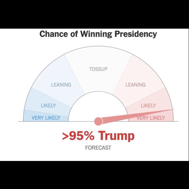 TrumpBritain's tweet image. New York Times Prediction. 

HELLO PRESIDENT TRUMP. 

BREXIT 🇺🇸🇺🇸🇺🇸