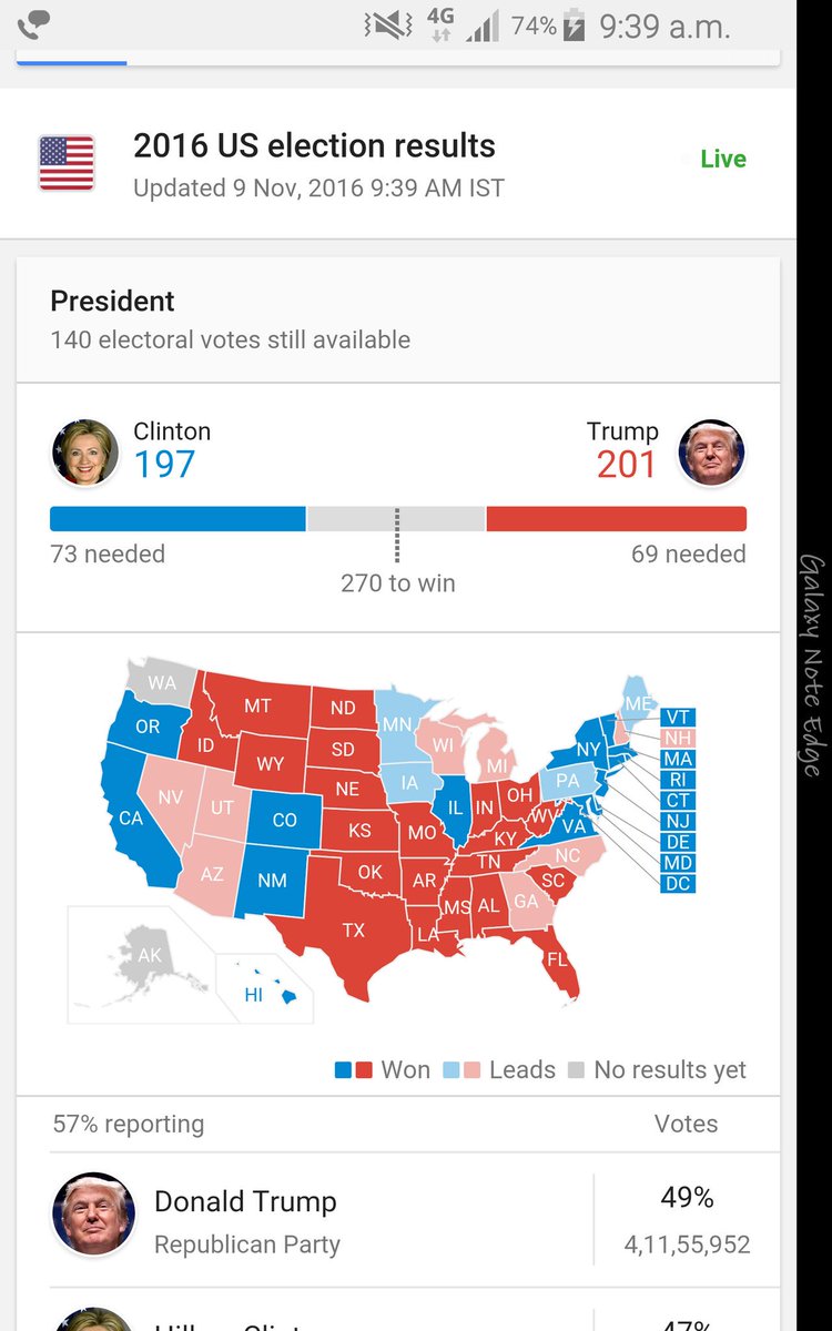 NirmitDixit's tweet photo. Go Trump go
#USElection2016 
#Trump 
#HillaryClinton 
#DonaldTrump https://t.co/AQpO7G9DsC