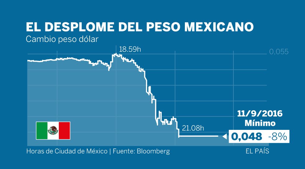 Valor del Peso Mexicano esta noche