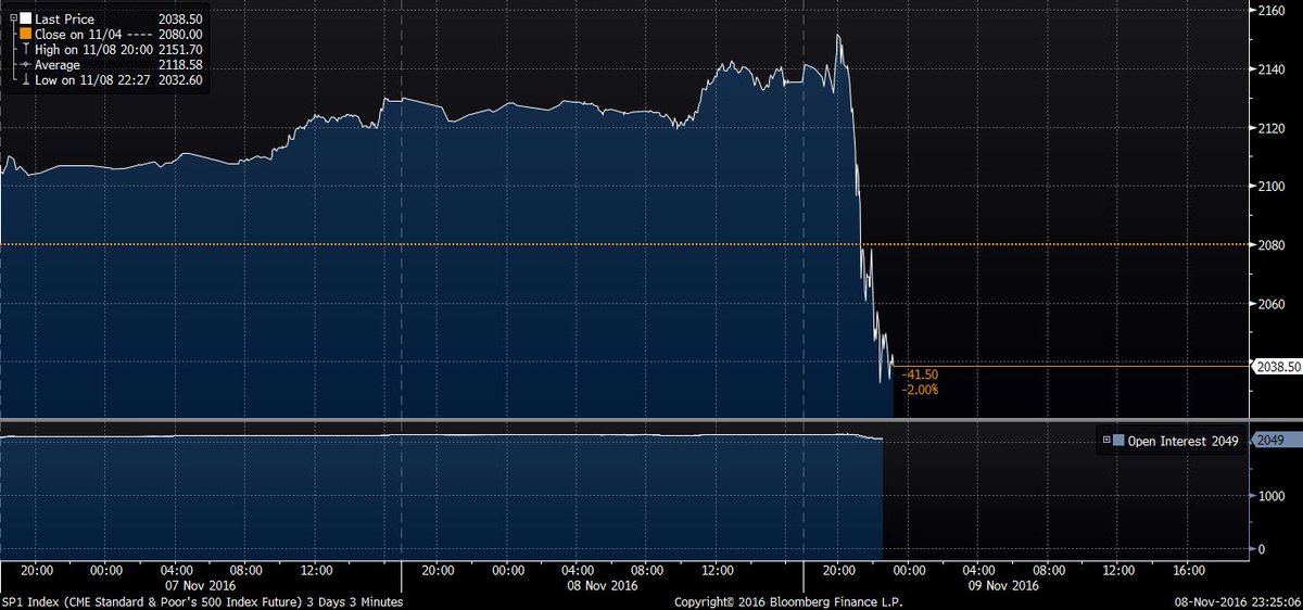 business's tweet photo. U.S. stock futures tumble as investors see Trump bucking odds https://t.co/gEaRTQoGub #ElectionNight https://t.co/tsnG5nrugs