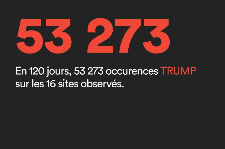 Datagif's tweet photo. L'entêtement à parler 2x plus de Trump à la une de médias US, entre autres raisons, semble avoir payé https://t.co/zaUe9kaOMH #Election2016 https://t.co/6ahY7NVzp1