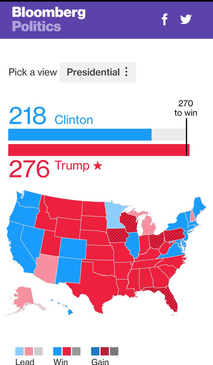 hypotheses's tweet image. Share on Facebook Share on Twitter
#SamplingError is not likely to help explain the chance that #Clinton will win from this #data.