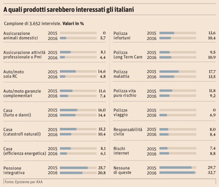 InsurancReview's tweet photo. A quali prodotti assicurativi sarebbero interessati di più gli italiani?L'indagine @AXAItalia @EpistemeMI https://t.co/6YMGFZGS0o