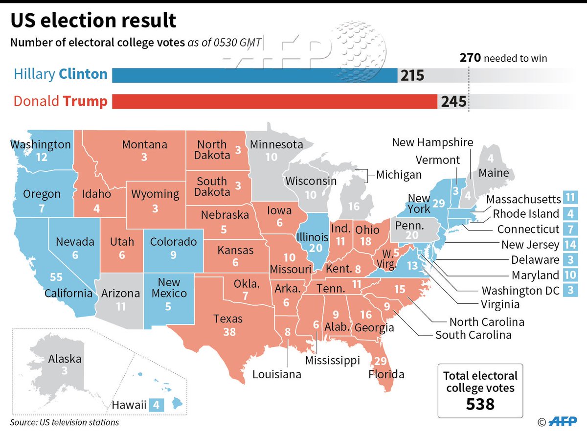 PhilippineStar's tweet photo. LOOK: Trump needs 25 more electoral college votes to reach the presidency. #USElection2016 #ElectionNight | via @AFP https://t.co/Kp2QmE18uD