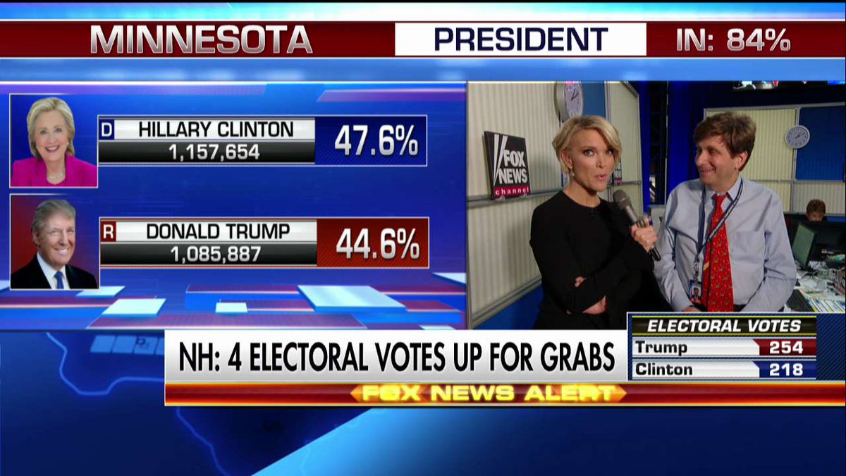 FoxNews's tweet photo. Minnesota results with 84% in - @HillaryClinton leads @realDonaldTrump 47.6% to 44.6%. #ElectionNight #FoxNews2016 https://t.co/MYDDcMpumS